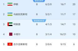 包含西班牙国家队重挫竞争对手，积分领先的词条